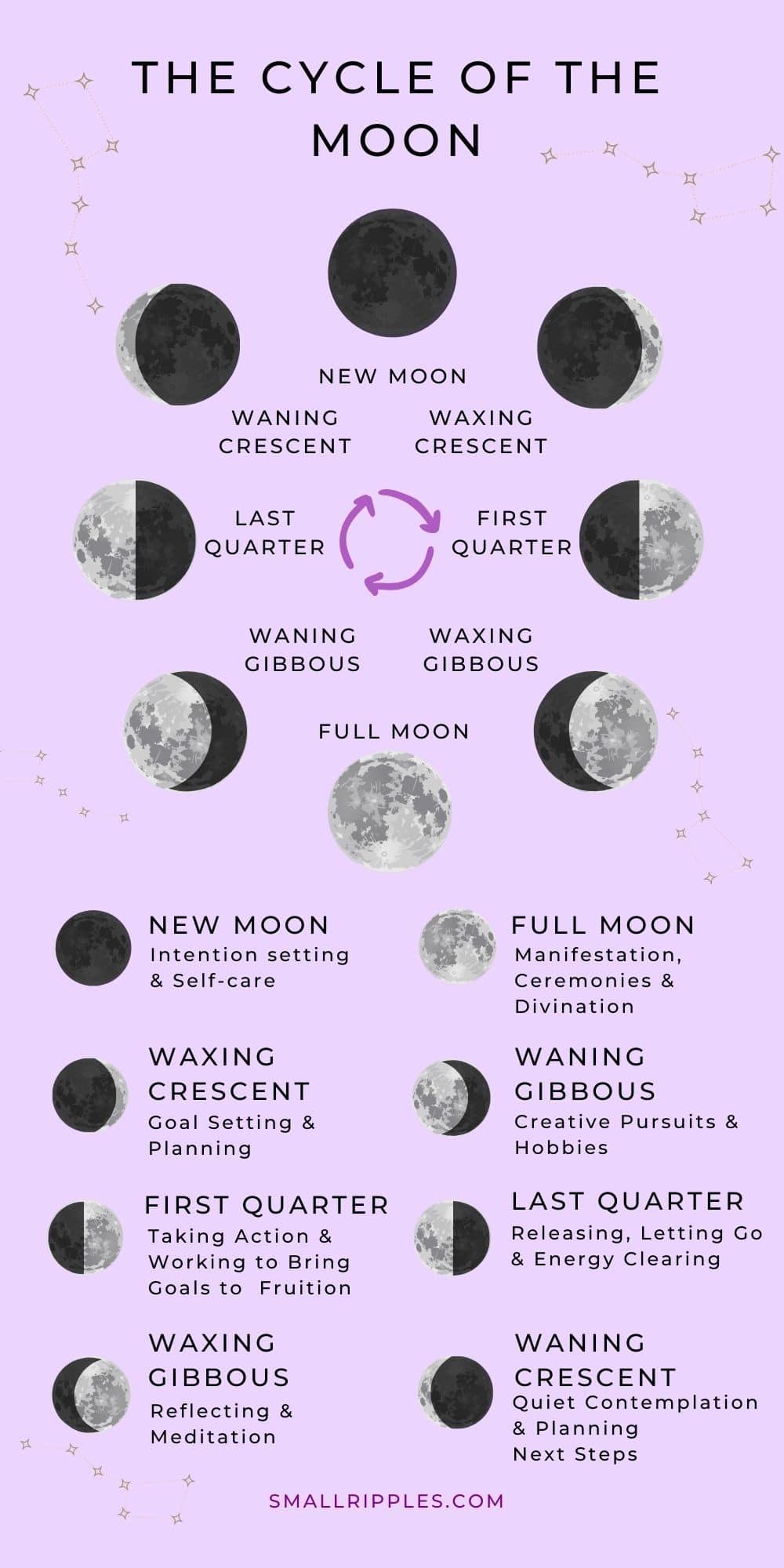 Moon Phases / Lunar Phases Explained
